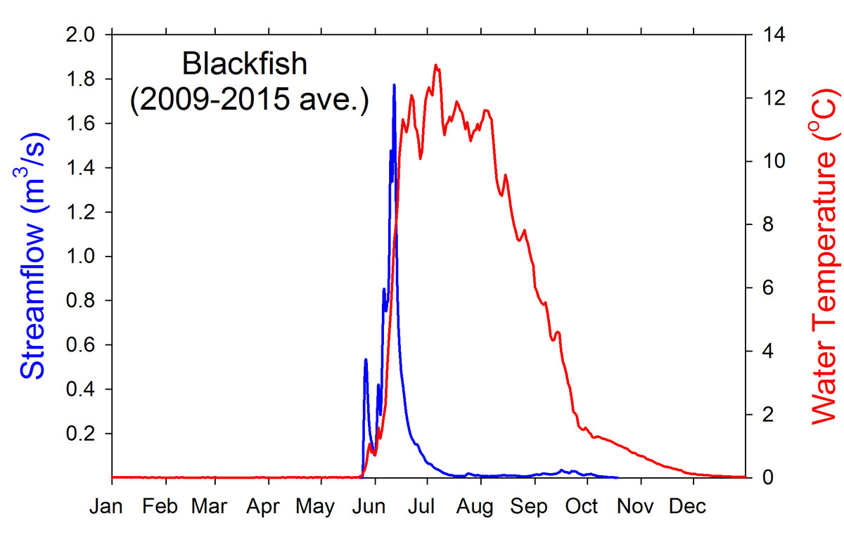Blackfish Creek plot