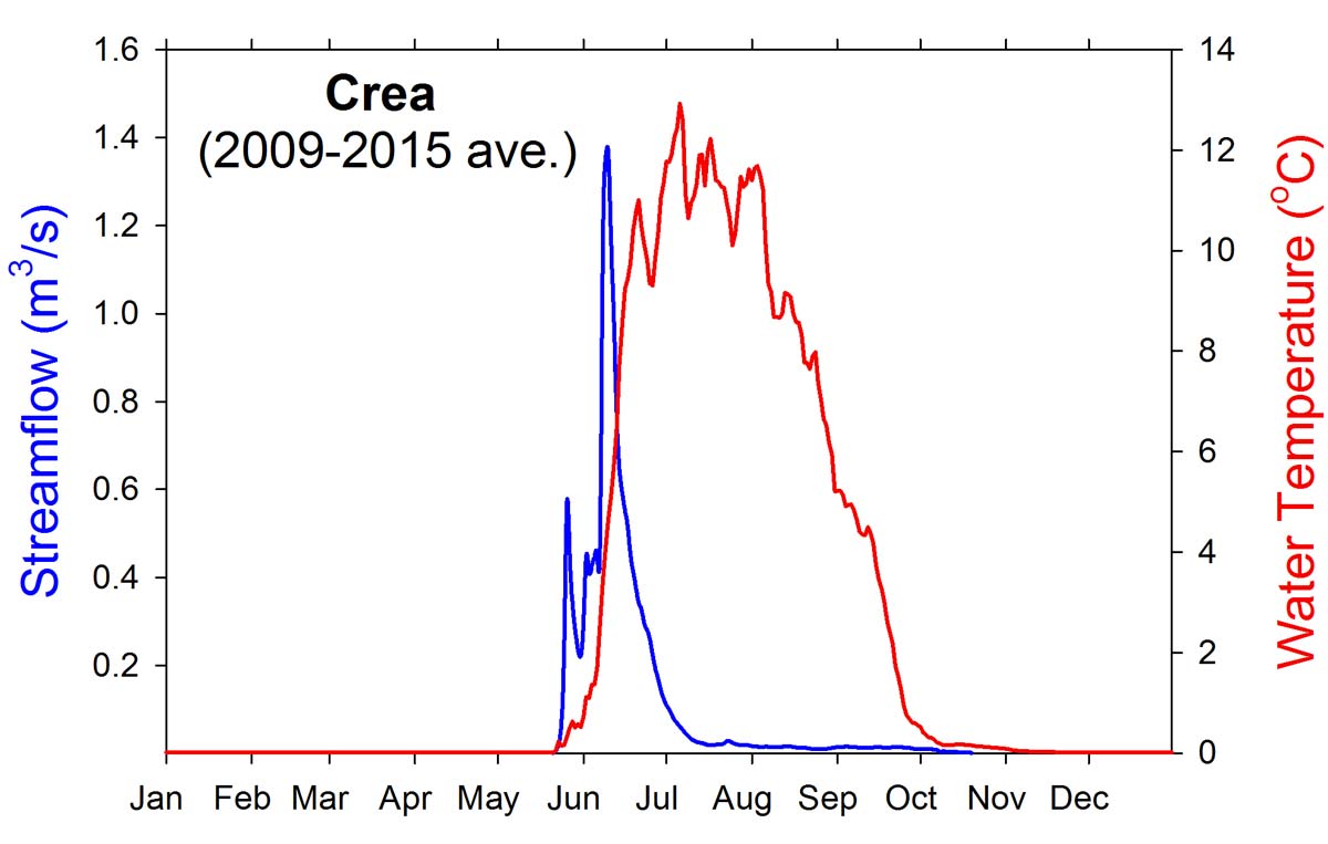 Crea Creek plot